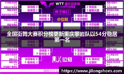 全国街舞大赛积分榜更新重庆攀岩队以54分稳居第一名